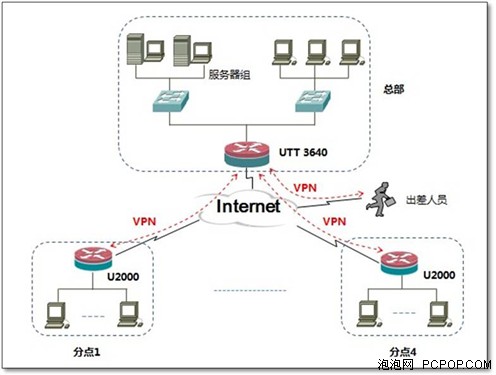 VPN網路