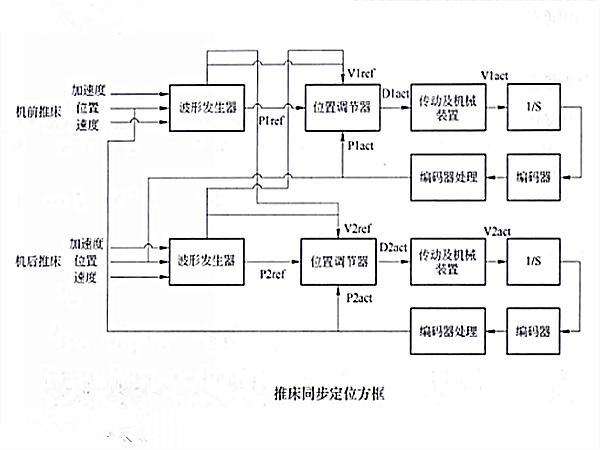 機前後推床的同步及定位的方框圖