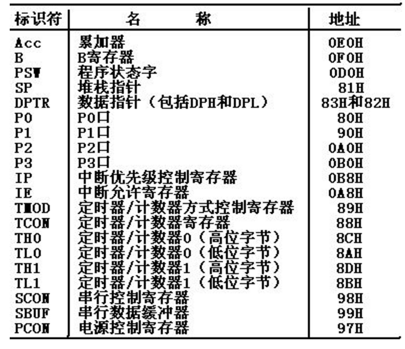 累加器地址