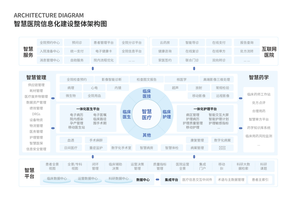 智慧醫院(一種創新型醫院) 智慧醫院(一種創新型醫院)