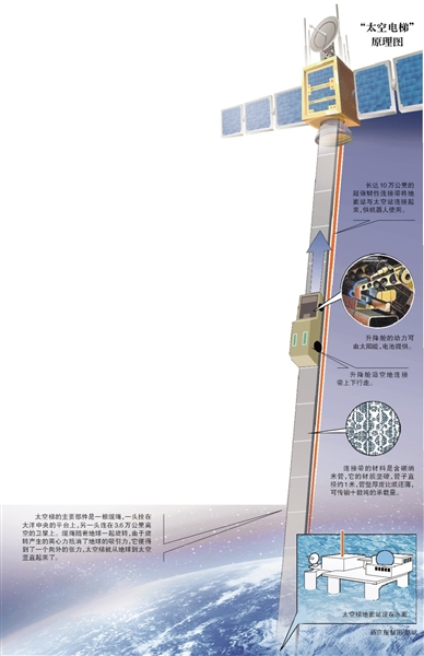 日本“太空電梯”圖