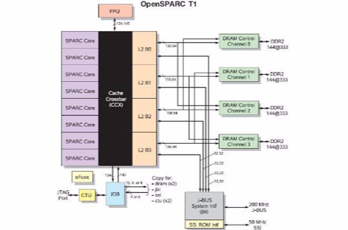 OpenSPARC