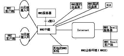 MMS網路體系結構