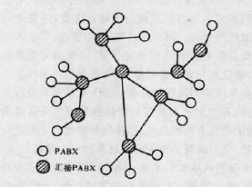 圖1  由PABX組成的專用網
