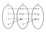 圖6  滿射複合：第一個函式不必為滿射