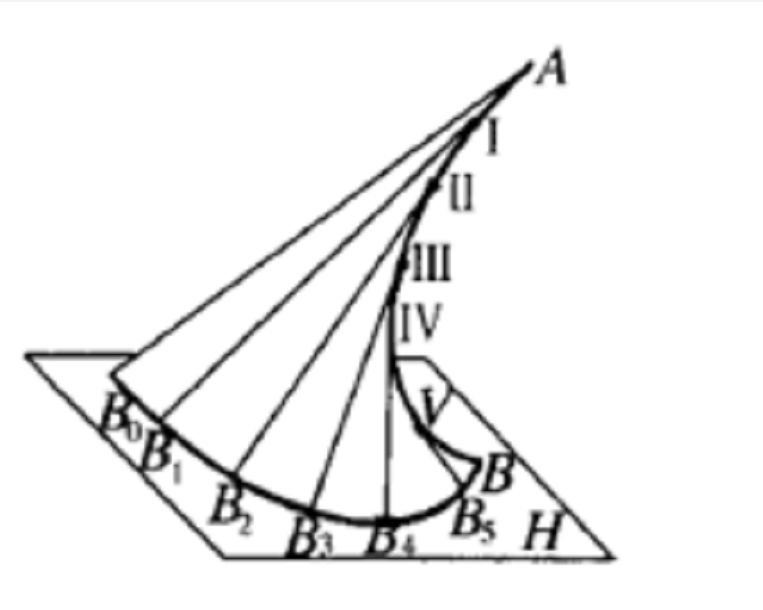 切線曲面 切線曲面