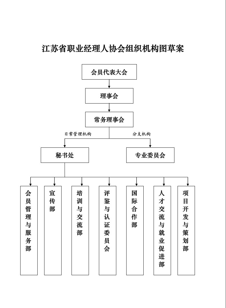 江蘇省職業經理人協會組織機構圖