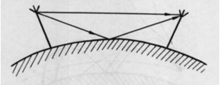 圖1   接收天線的直射波與反射波