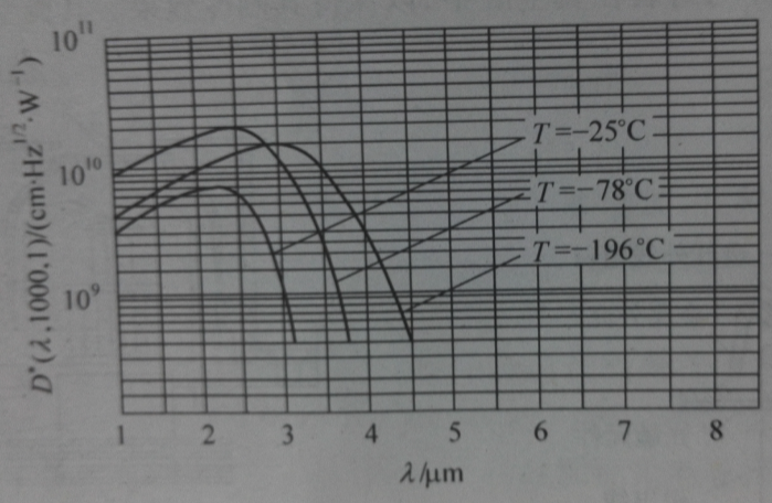 圖1-5 不同工作溫度的硫化鉛探測器性能