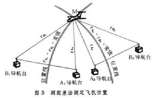 無線電導航(圖3)
