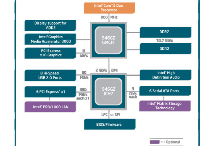 Intel 946GZ Intel 946GZ