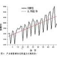 長期趨勢 長期趨勢