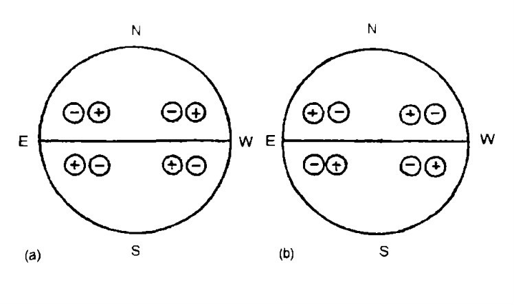 雙極黑子群極性轉換的海爾定律(a)前;(b)後