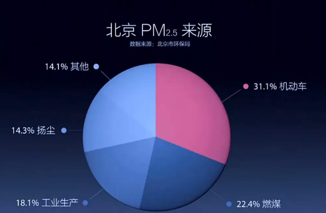 北京PM2.5來源分析