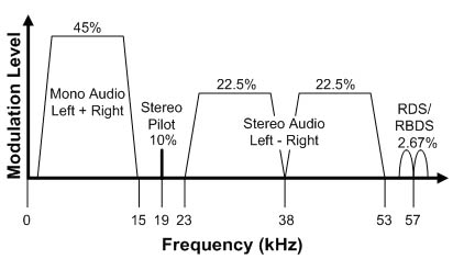 圖6:MPX頻譜的信號調變位準