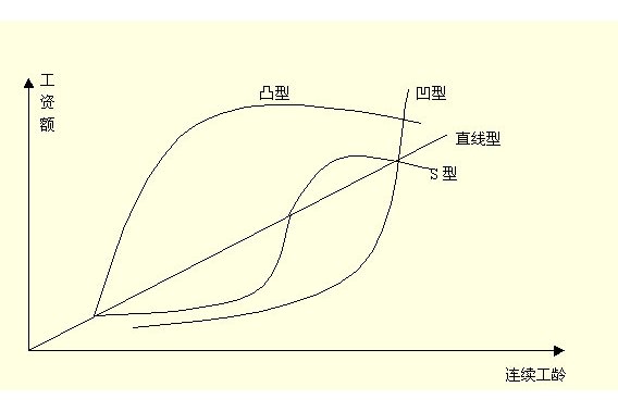工資升級 工資升級