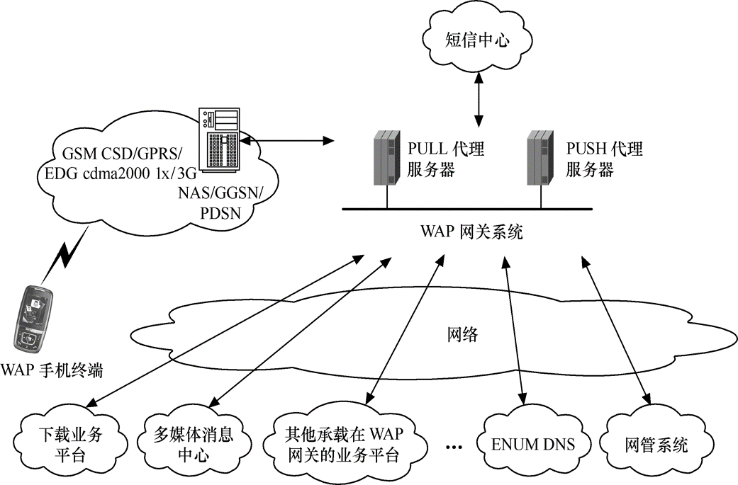 圖1  WAP業務平台系統架構