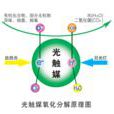 光觸媒燈