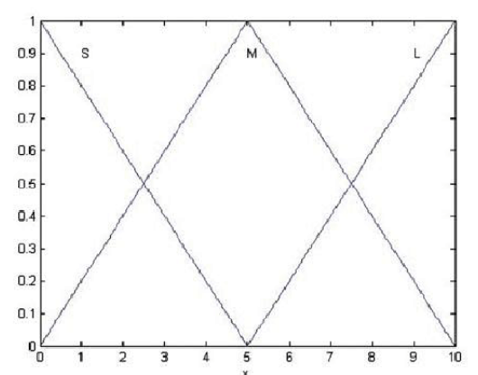 圖6 三角形隸屬函式