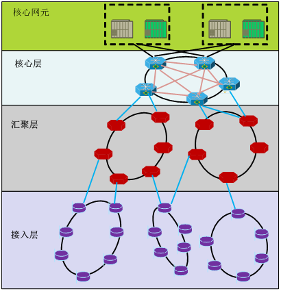 圖1  移動傳輸網分層示意圖