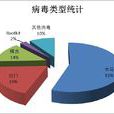網路病毒