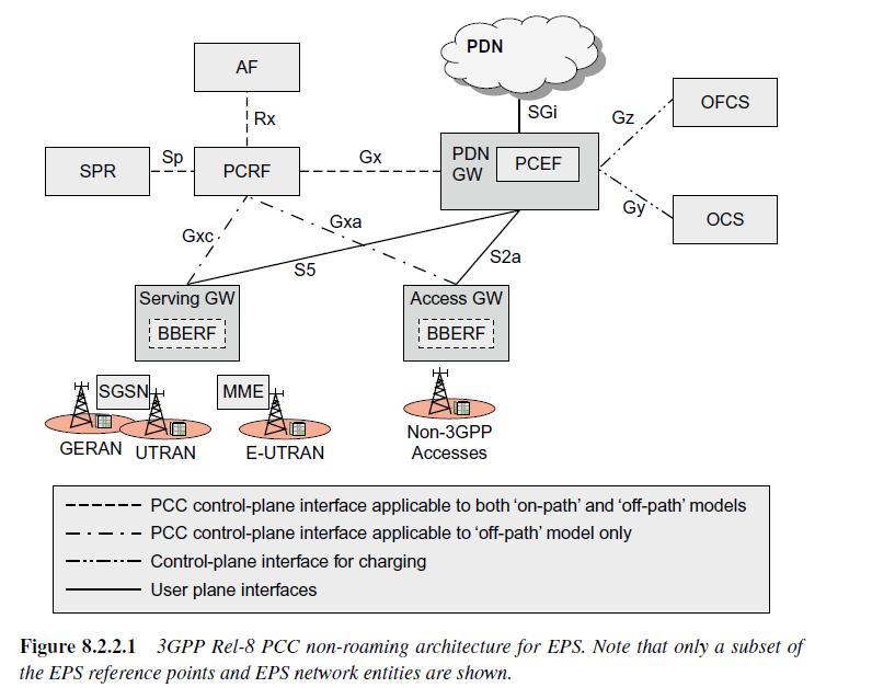 3GPP描繪的PCC架構