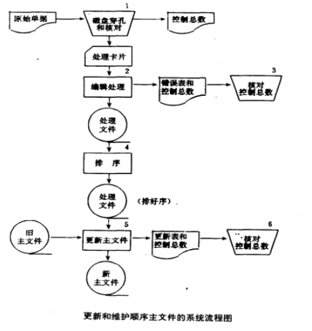 順序批處理 順序批處理