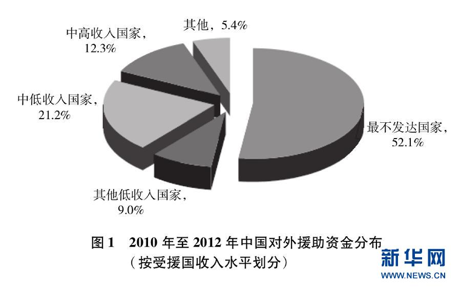 2010年至2012年中國對外援助資金分布