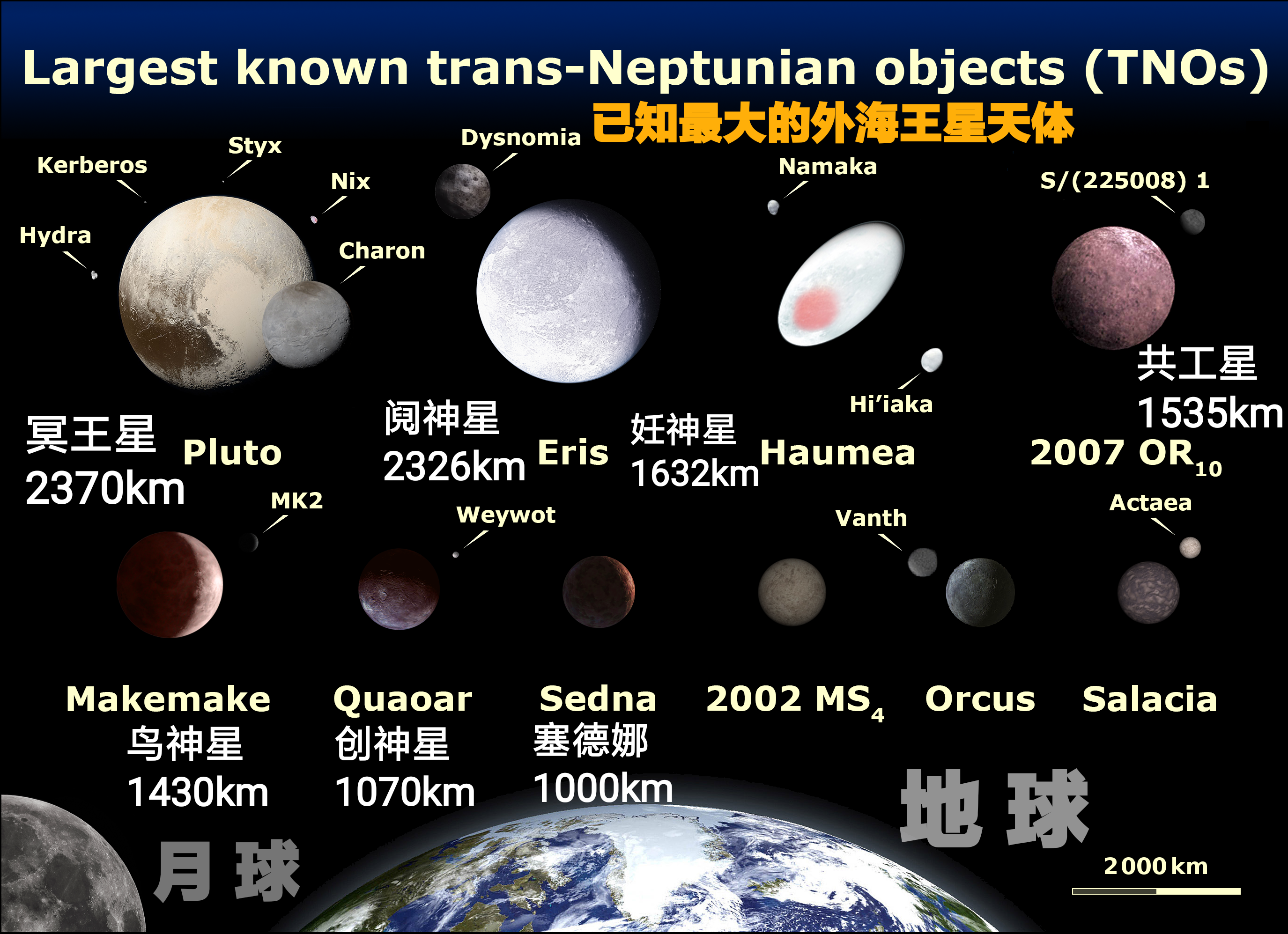 已知最大的外海王星天體（右上角即是共工星和共衛一）