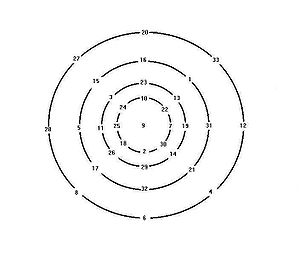 圖1.南宋楊輝幻圓包含的幻數“69”多達16個
