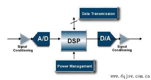 DSP技術