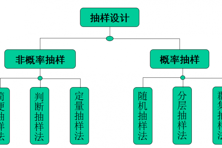 兩階段取樣 兩階段取樣
