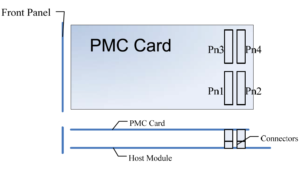 數位化接收機與PMC 插槽互連示意圖
