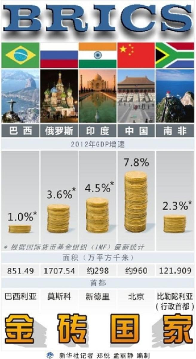 金磚國家2012年GDP增速