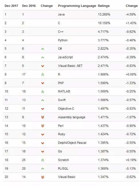 2017年12月程式語言排行榜