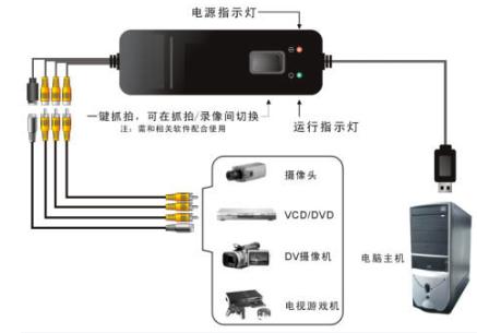 USB採集卡-T301