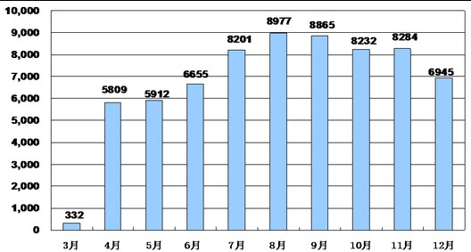國產RAV4上市後每月銷量圖