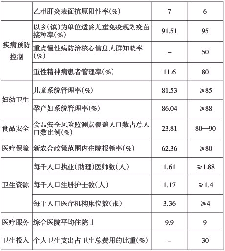 四川省“十二五”醫藥衛生事業發展規劃