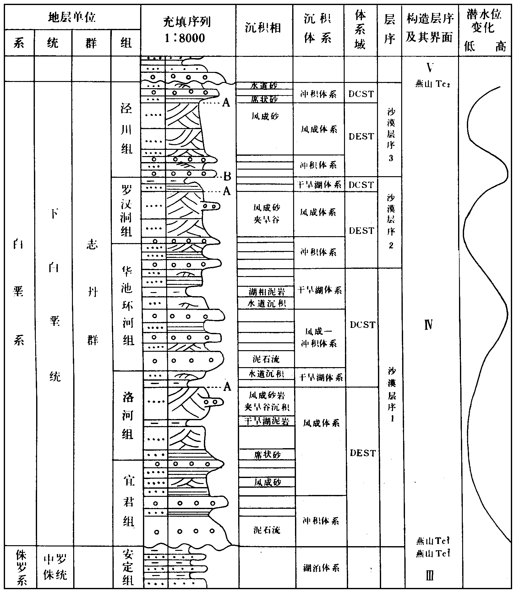 鄂爾多斯盆地沙漠地層層序框架及體系域劃分