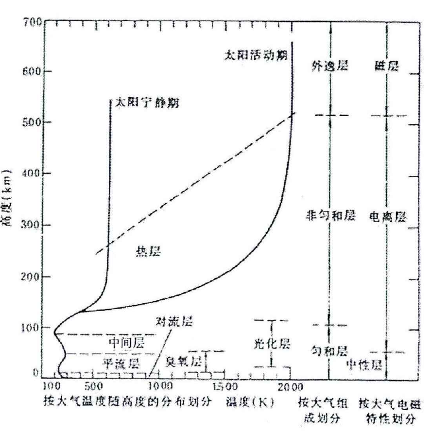 圖1 按照不同方式劃分的大氣層及其各層的高度和特點
