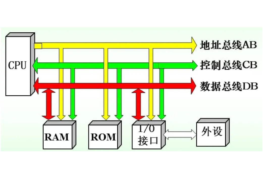 CPU匯流排 CPU匯流排