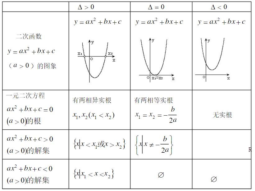 圖1方程、不等式和其解集的關係