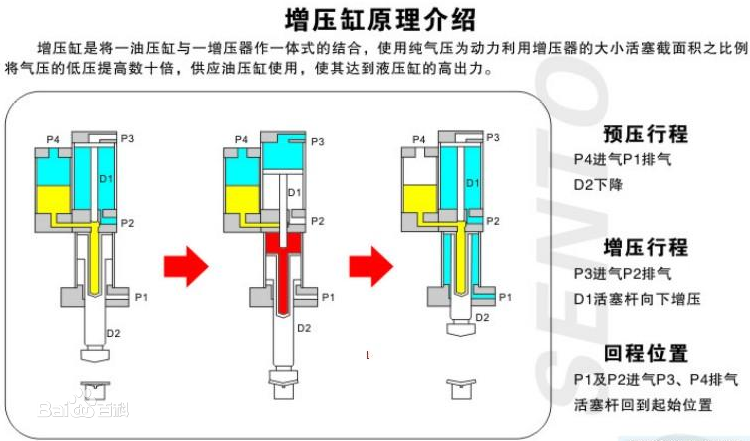 氣液增壓缸原理