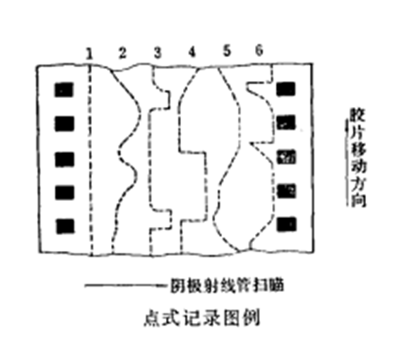 點式記錄圖例