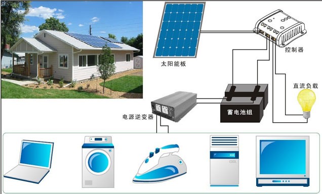 家用太陽能發電系統