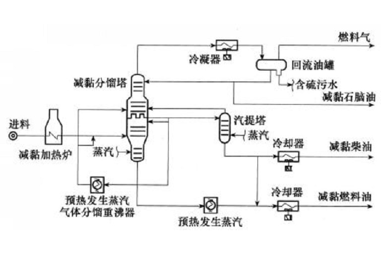 減黏 減黏
