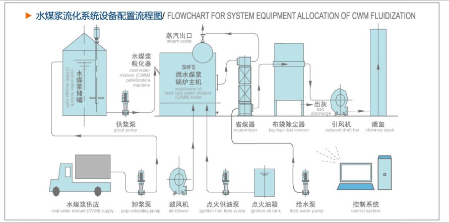水煤漿鍋爐設備配置流程圖