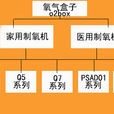 氧氣盒子(醫療器械) 氧氣盒子(醫療器械)