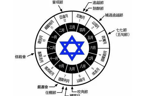 猶太曆法與節期