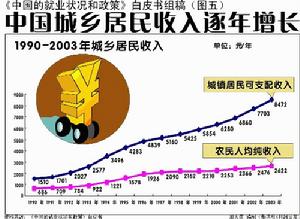 中國城鄉居民收入變化圖